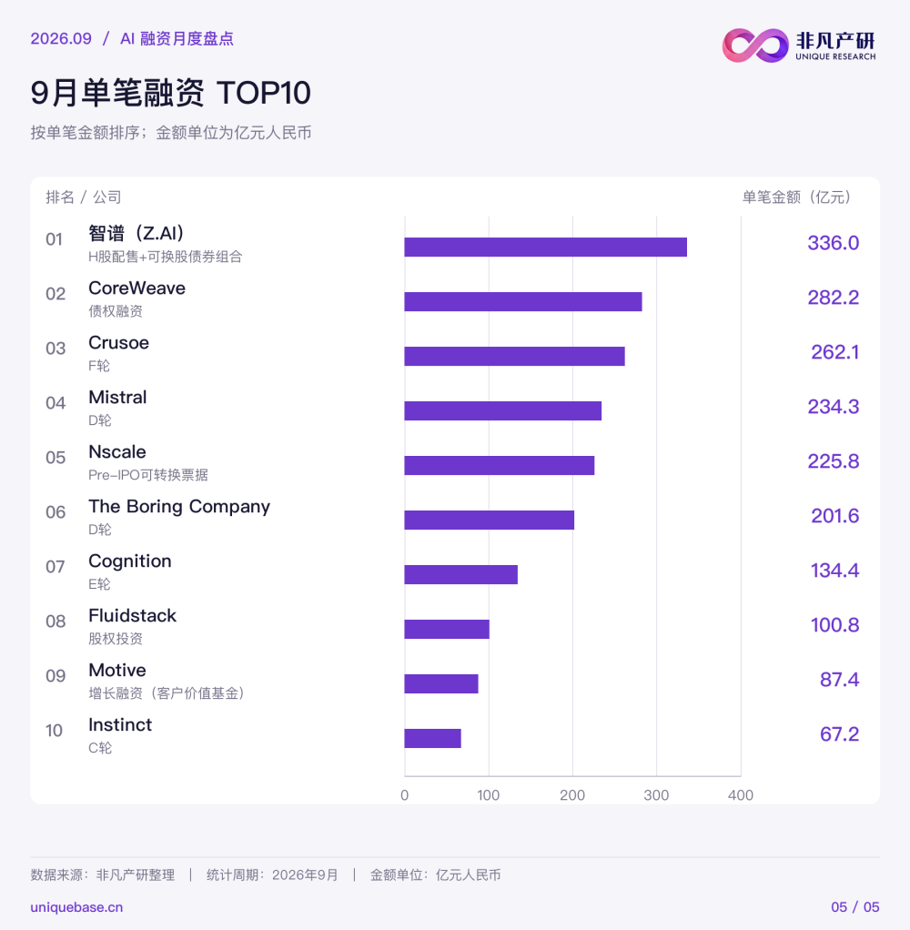跟踪了9个月、全球共计4000起AI融资：钱都流向了哪里？ · 原文图片 4