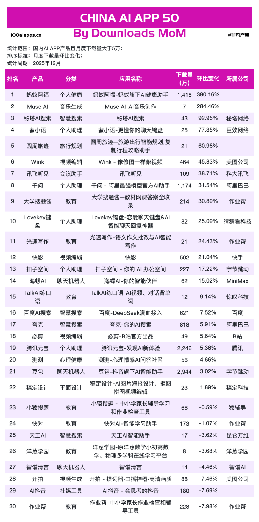 别被Clawdbot骗了：2025年底的真实账本，只有一个赢家｜2025年12月AI百强榜 · 原文图片 6