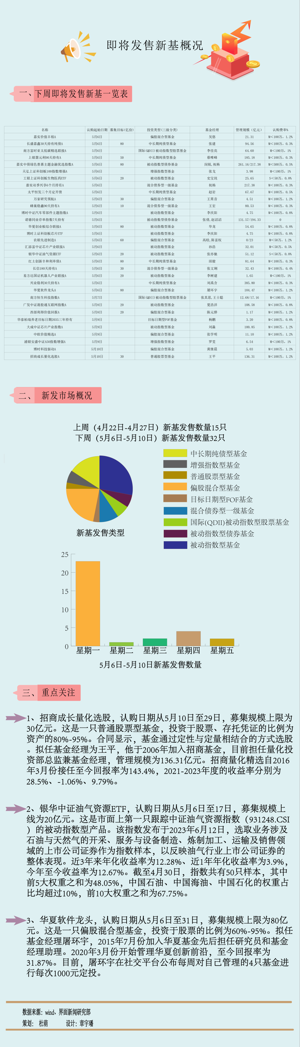 【一周新基】32只！节后热度回升，王平、屠环宇等大将低位布局新产品_腾讯新闻