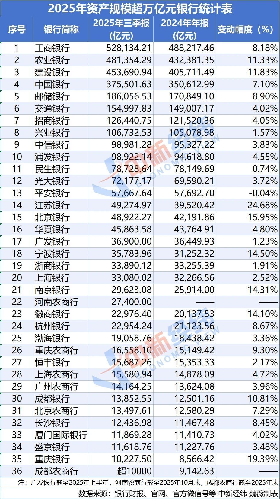 银行业2025年：哪些新晋万亿俱乐部？-腾讯新闻