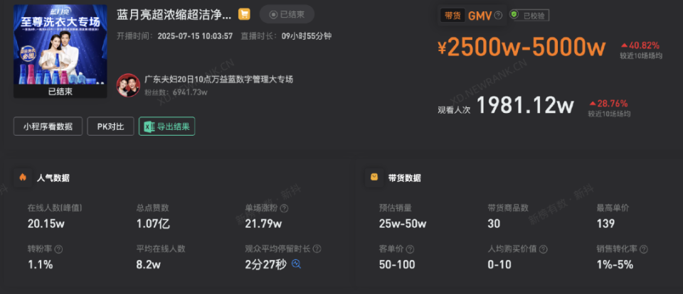 单场观看人次超千万，达人品牌集体涌入，谁在把团播当“抖+”薅？_腾讯新闻