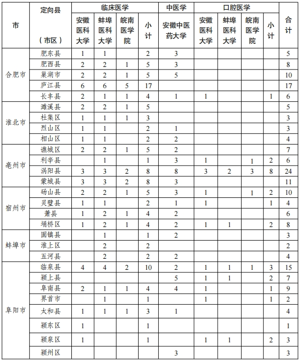 来源：安徽日报日前，安徽省卫健委网站发布关于做好2025年农村订单定向医学生免费培养工作的通知，内容如下：滑动阅读更多↓）各市卫生健康委、党委编办、发展改革委、教育局、财政局、人力资源社会保障局，有关医学院校：根据《国家卫生健康委办公厅关于做好2025年度卫生健康人才培养培训工作的通知》文件精神，贯彻落实省委省政府关于《健康口腔行动方案》实施要求，2025年我省继续组织实施农村订单定向医学生免费培