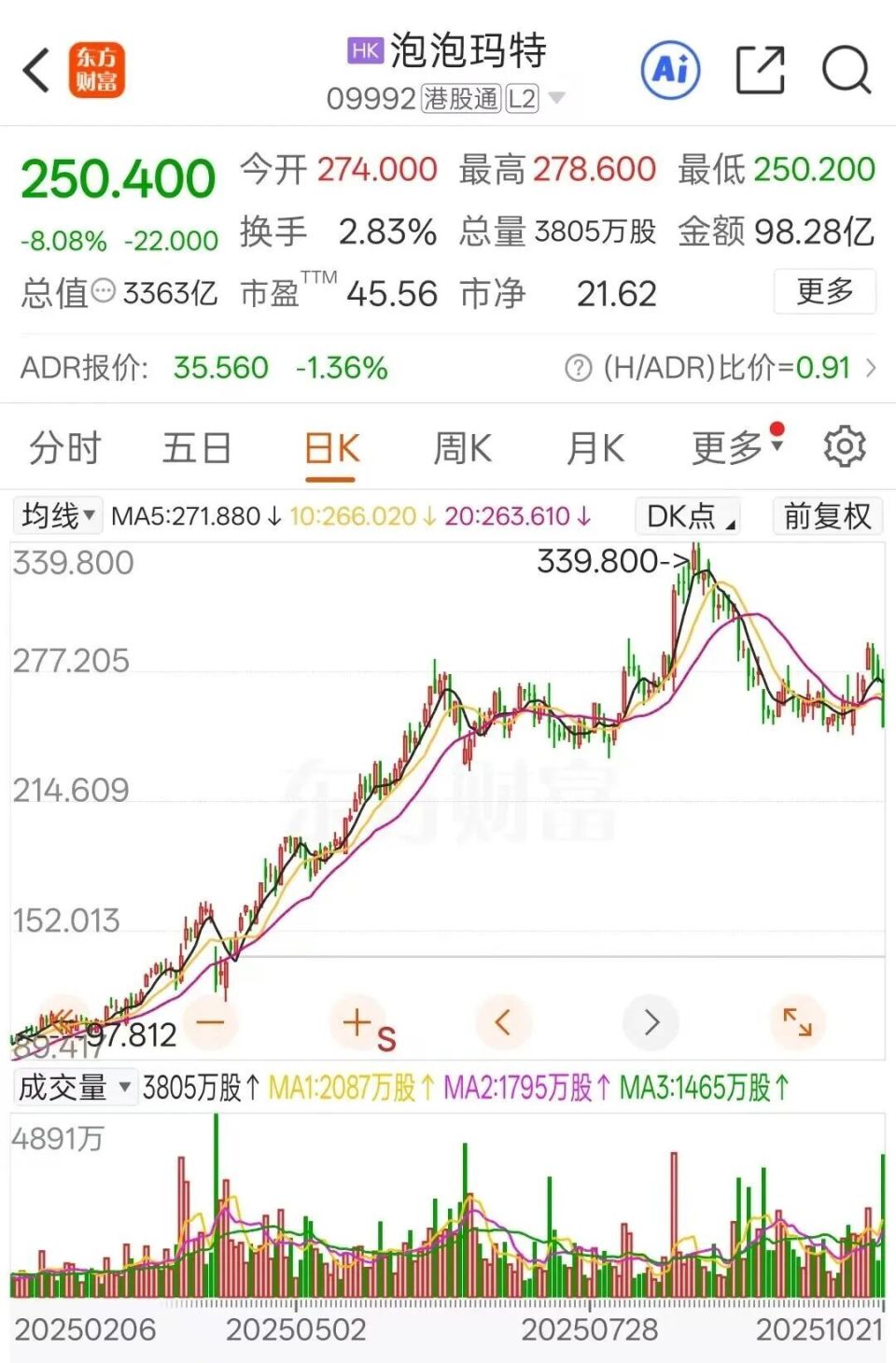 12s视频，170亿市值蒸发，泡泡玛特无法回避的“青春期”-腾讯新闻