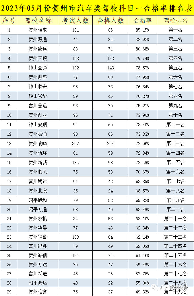 公示2023年5月賀州市駕校考試員考試合格率排名