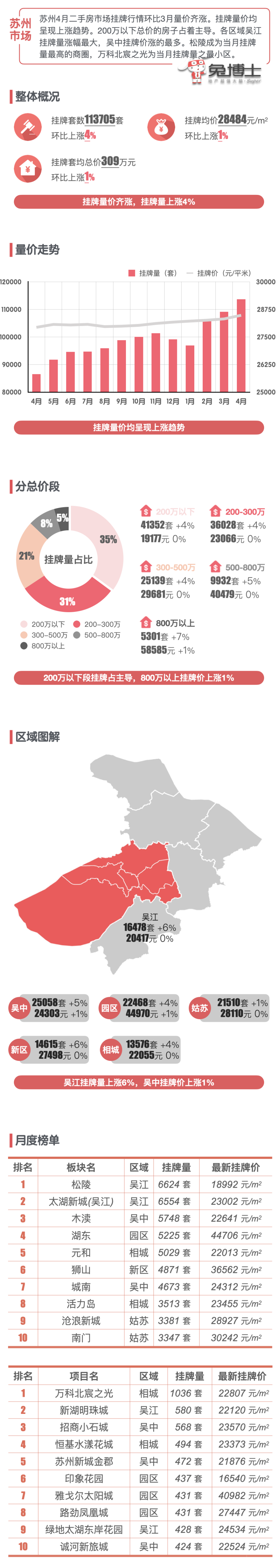 最新｜苏州楼市2023年4月二手房行情解读_腾讯新闻