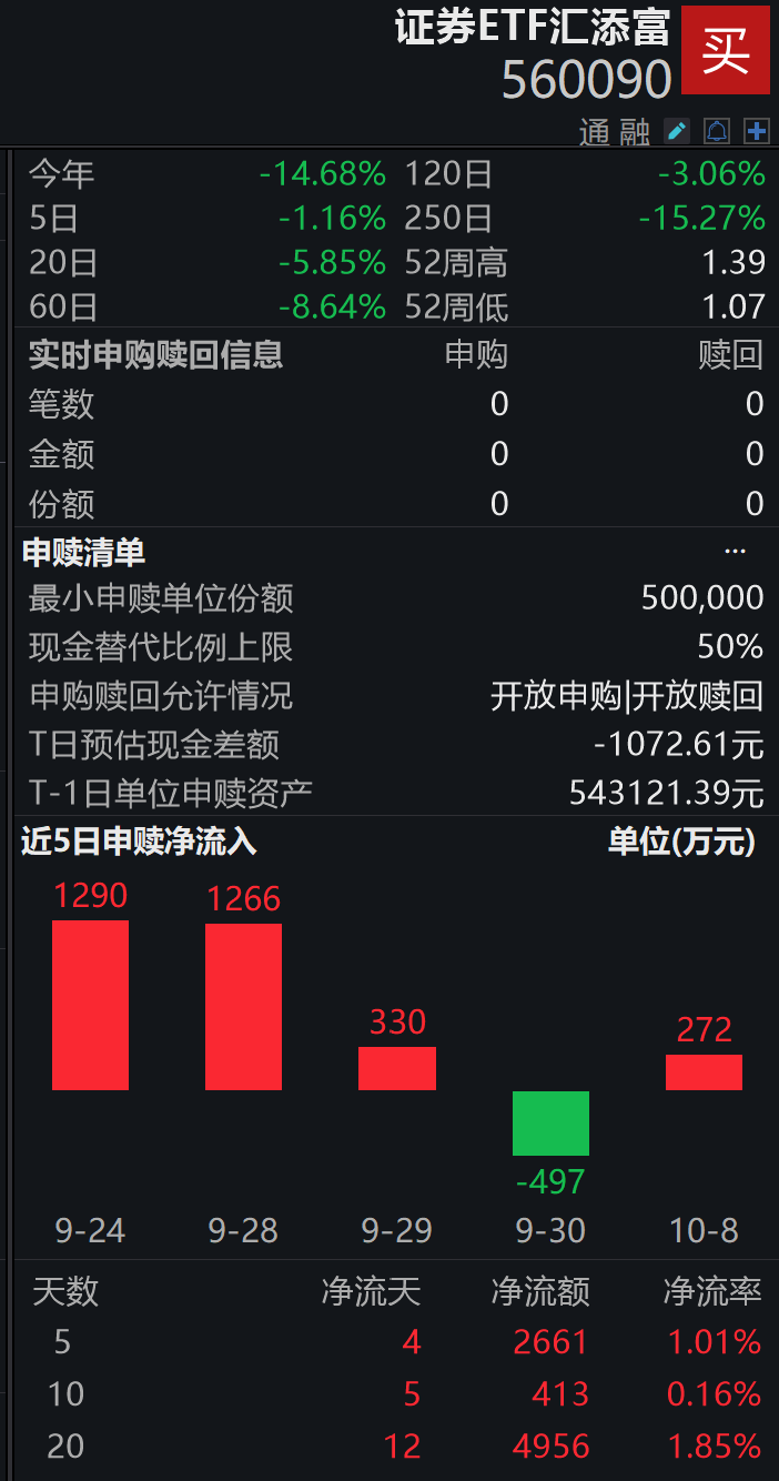 证券板块午后异动拉升护盘，华鑫股份涨停，证券ETF汇添富(560090)指数大涨超2%，近4日“吸金”超1300万元，券商股迎国际信用“重估潮 ...