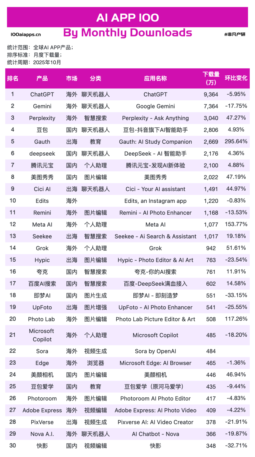 Nano Banana Pro 刷屏背后，38 亿用户已用脚投票“实用＞炫技”｜2025年10月AI百强榜 · 原文图片 3