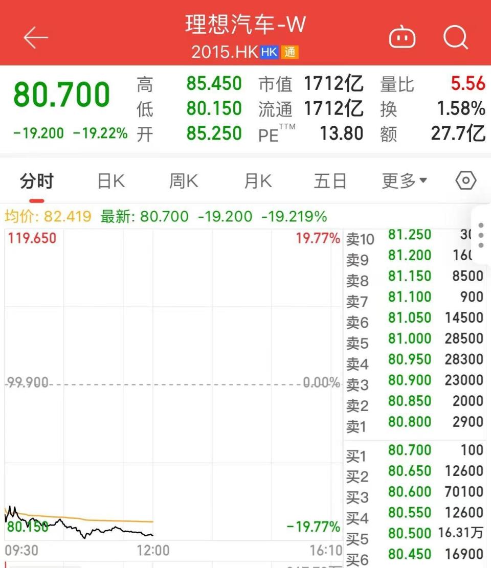 理想交一季度成绩单后，股价大跌19%！李想：与预期有差距-腾讯新闻
