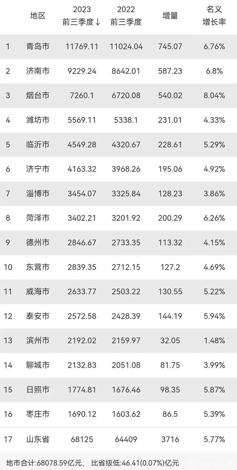 烟台市:7260.1亿元,位列全省第3位全年有望破万亿,名义增速为8.