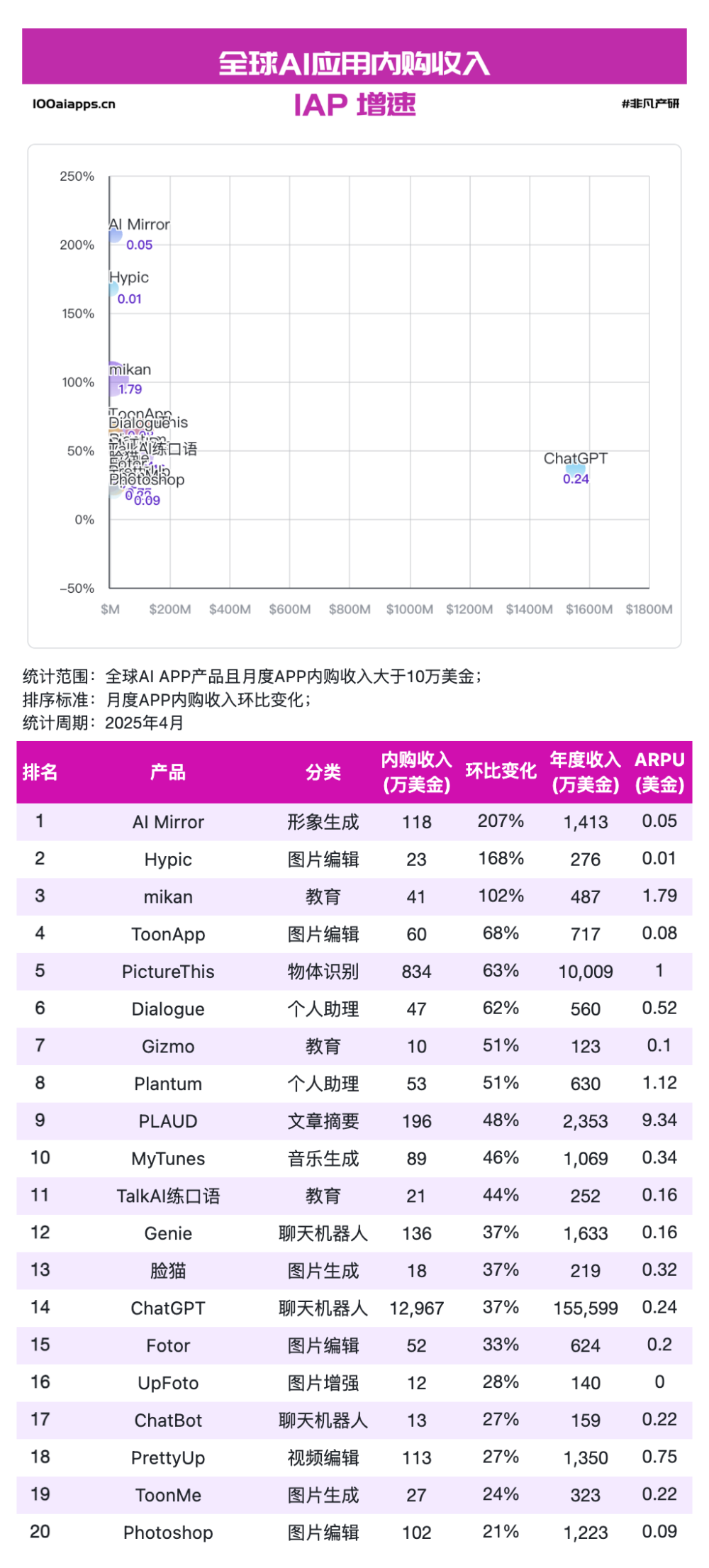 红杉预言“AI卖收益”，海外最赚钱的中国 App 花落杭州？ · 原文图片 2