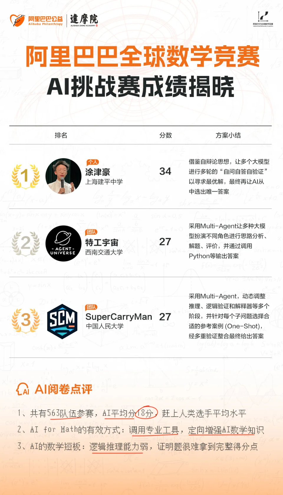 获奖者将分享400万奖金！17岁中专女生入围全球决赛，数学是她的planB-腾讯新闻