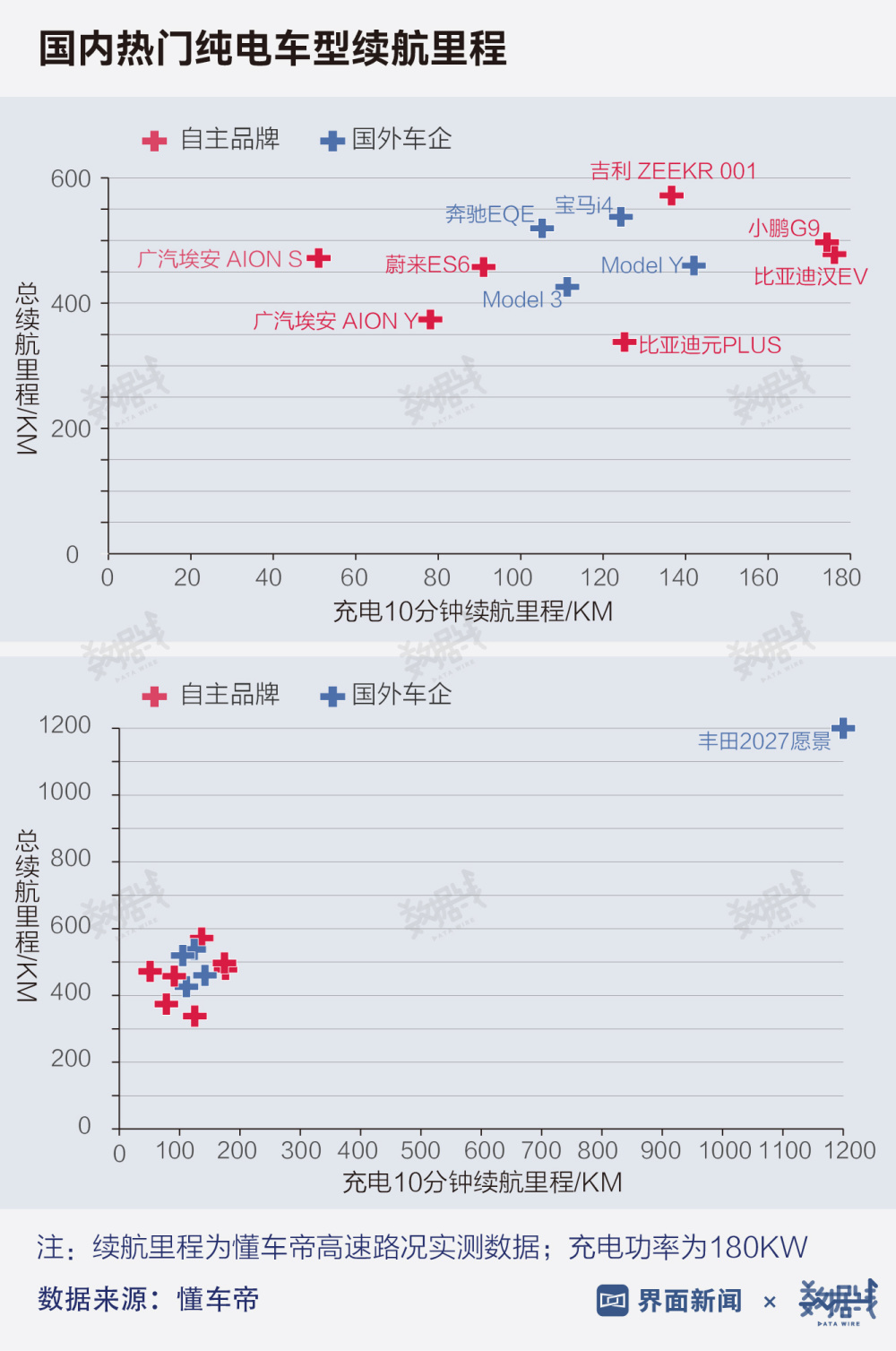 数据｜纯电汽车最高续航现已超800公里，国内300公里以下车型占比超二成插图2