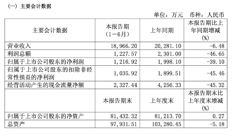 产品销售规模下滑叠加成本压力欧博 浩欧博上半年净利降超三成