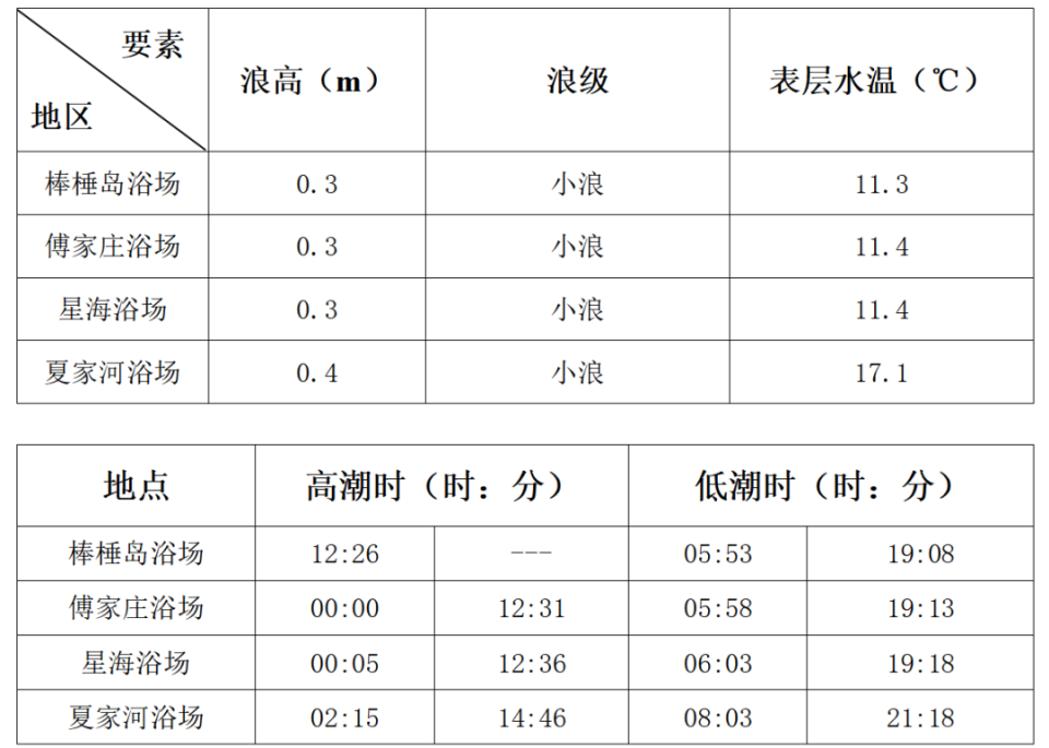 6米,表层水温11.4;旅顺新港附近海域浪高0.8米,表层水温13