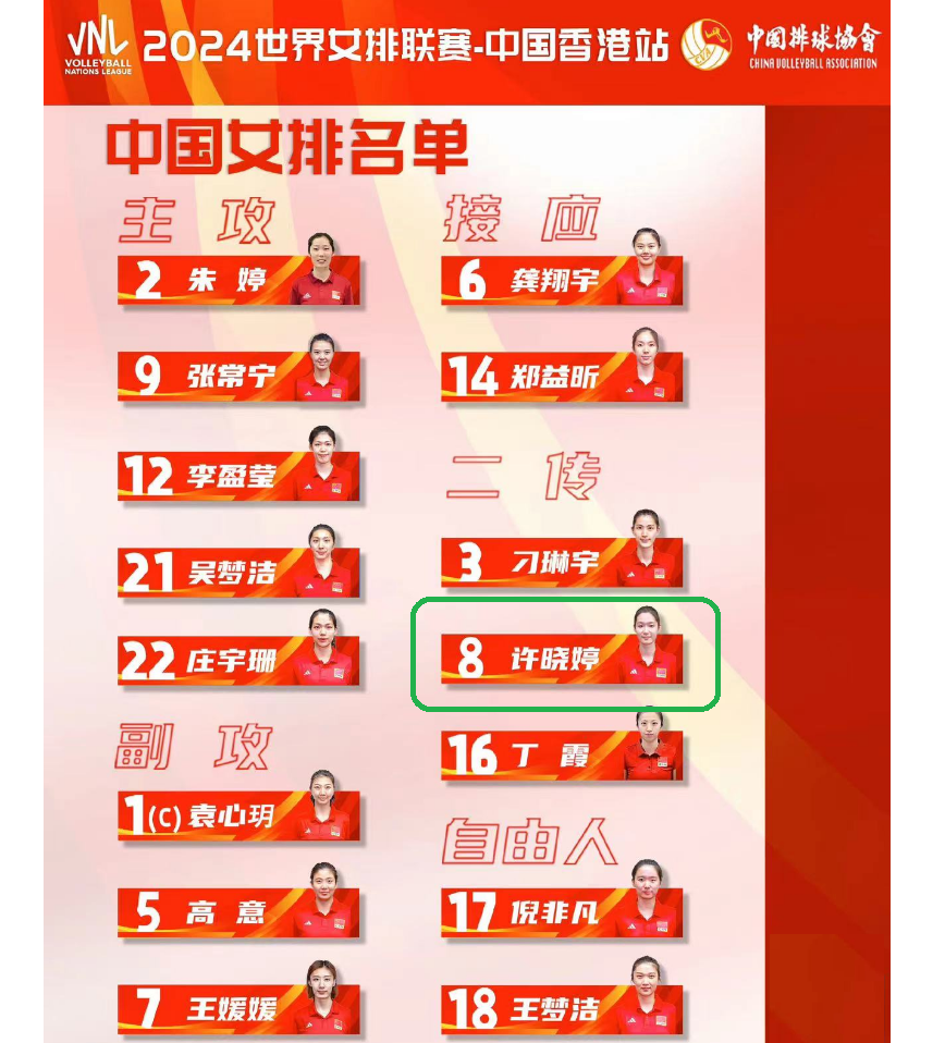 中国女排15人名单出炉,许晓婷入围,王云蕗被弃用