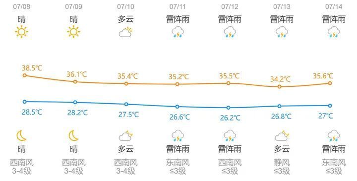 杭州一周天气图片