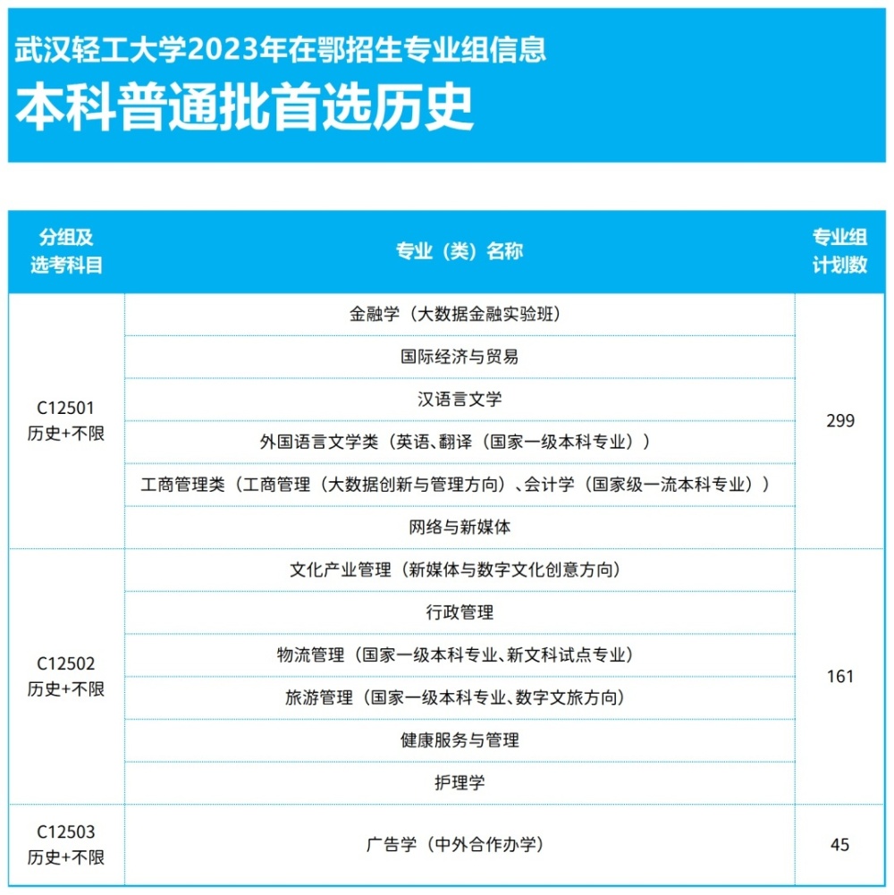 符合选考科目前提下按照"冲稳保"策略依次填报全部武汉轻工大学专业组