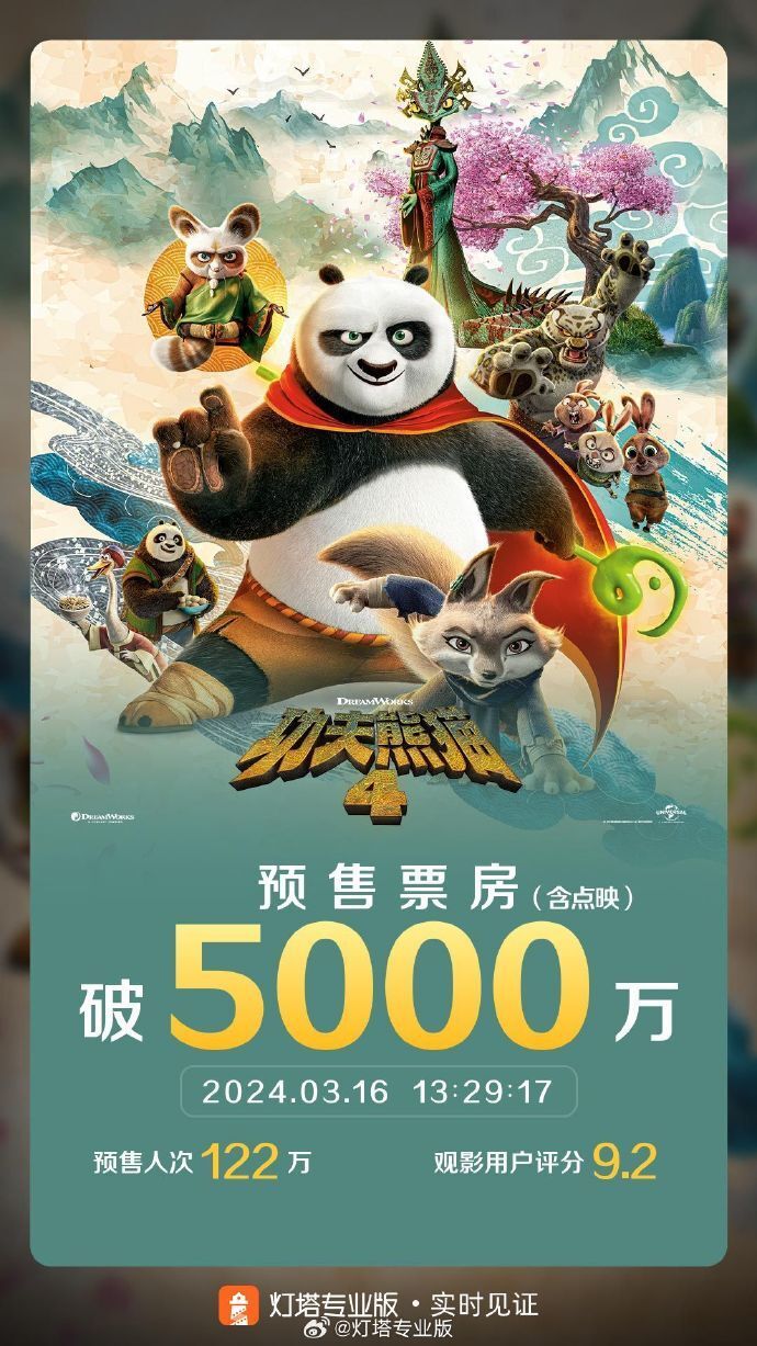 电影《功夫熊猫4》点映及预售总票房破5000万_腾讯新闻