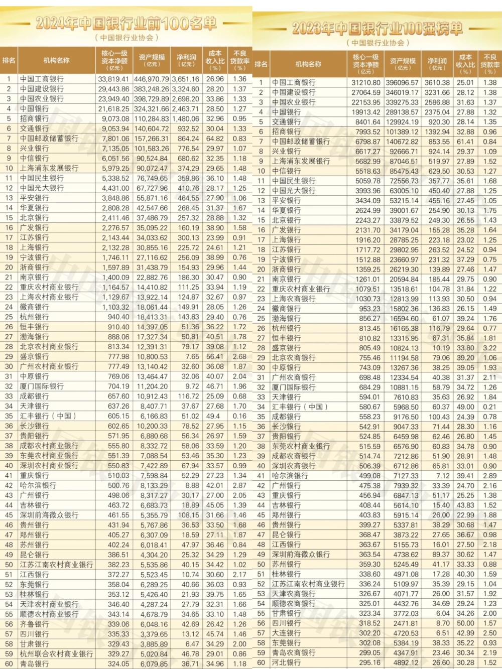 上升一位,首次跃居至名单第5位,补位交通银行;中信银行排名上升1位