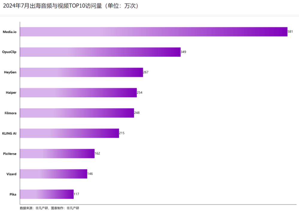非凡产研：2024年7月全球AIGC行业月报-流量篇 · 原文图片 27