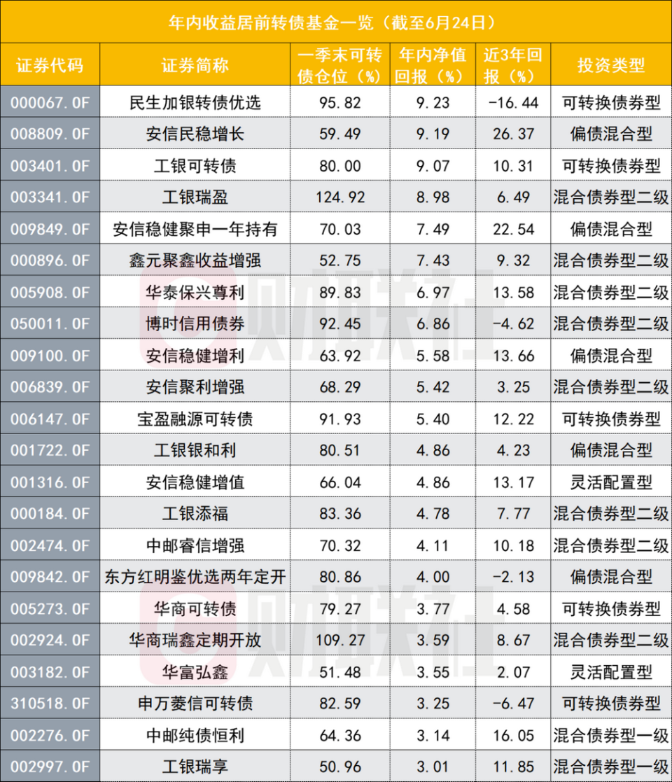 轉(zhuǎn)債基金單日九成下跌，年內(nèi)收益已不足10%，五大因素導(dǎo)致回調(diào)，是抄底機(jī)會(huì)嗎？