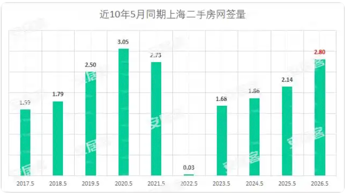 上海二手房迎来超长“小阳春”，5月上海二手房成交超2.8万套，创近6年新高_腾讯新闻