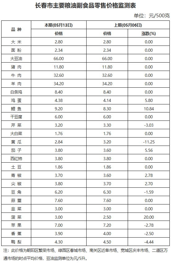 长春多种水果降价