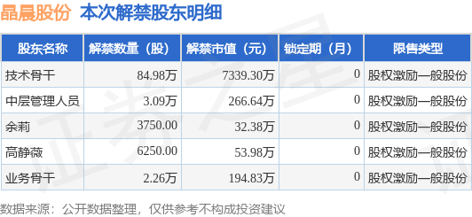 晶晨股份6880999133万股限售股将于6月2日解禁上市占总股本022