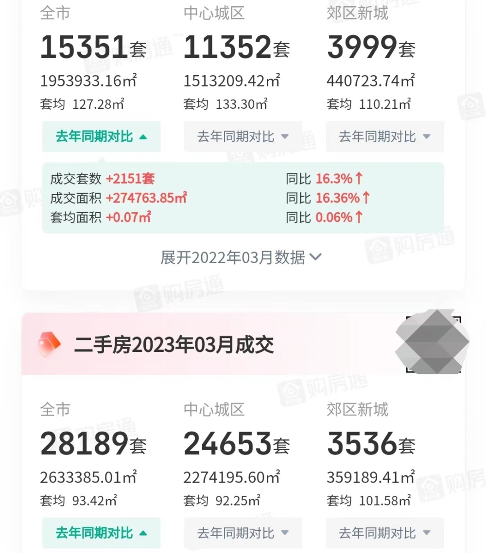 成都楼市：相隔一年，一季度的数据，反差有点大。-叭楼楼市分享网