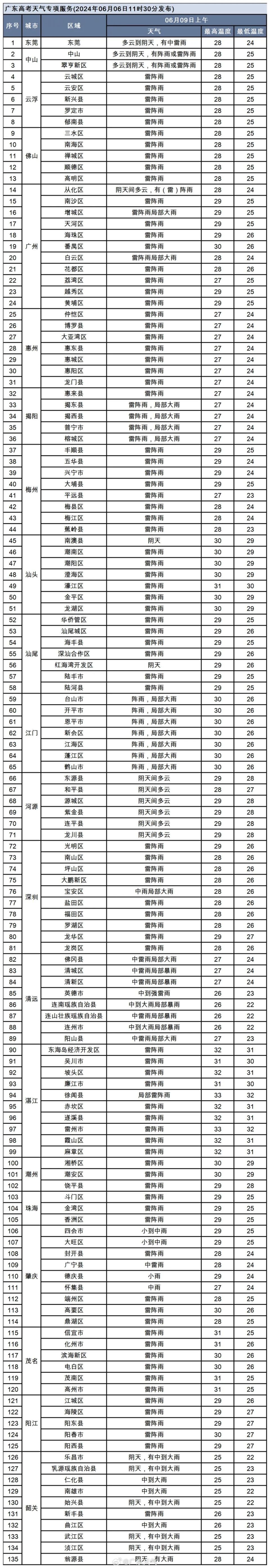 广东15天天气预报