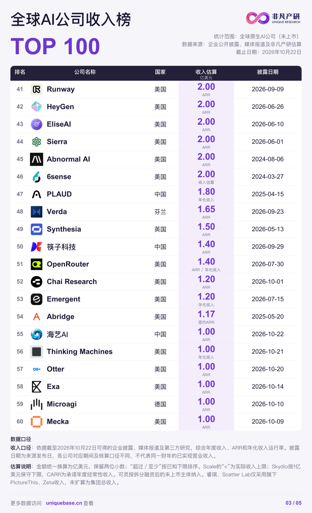 全球AI公司收入榜Top100来了：1亿美元只能排到第87名 · 原文图片 3