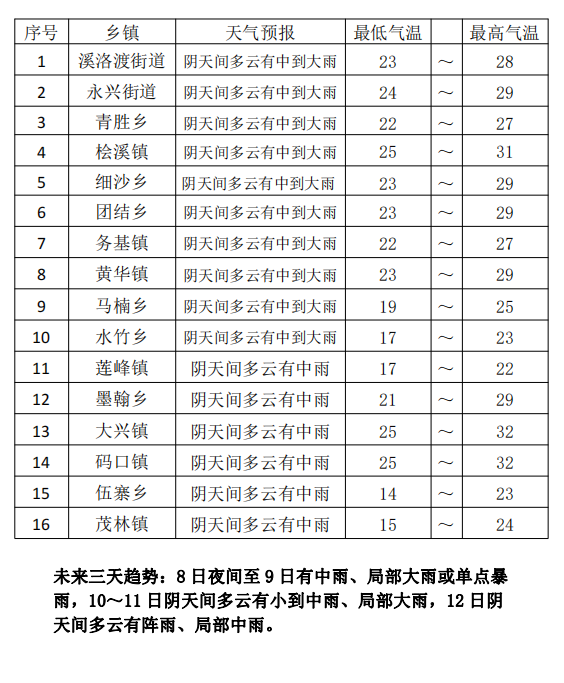 永善未来24小时天气预报