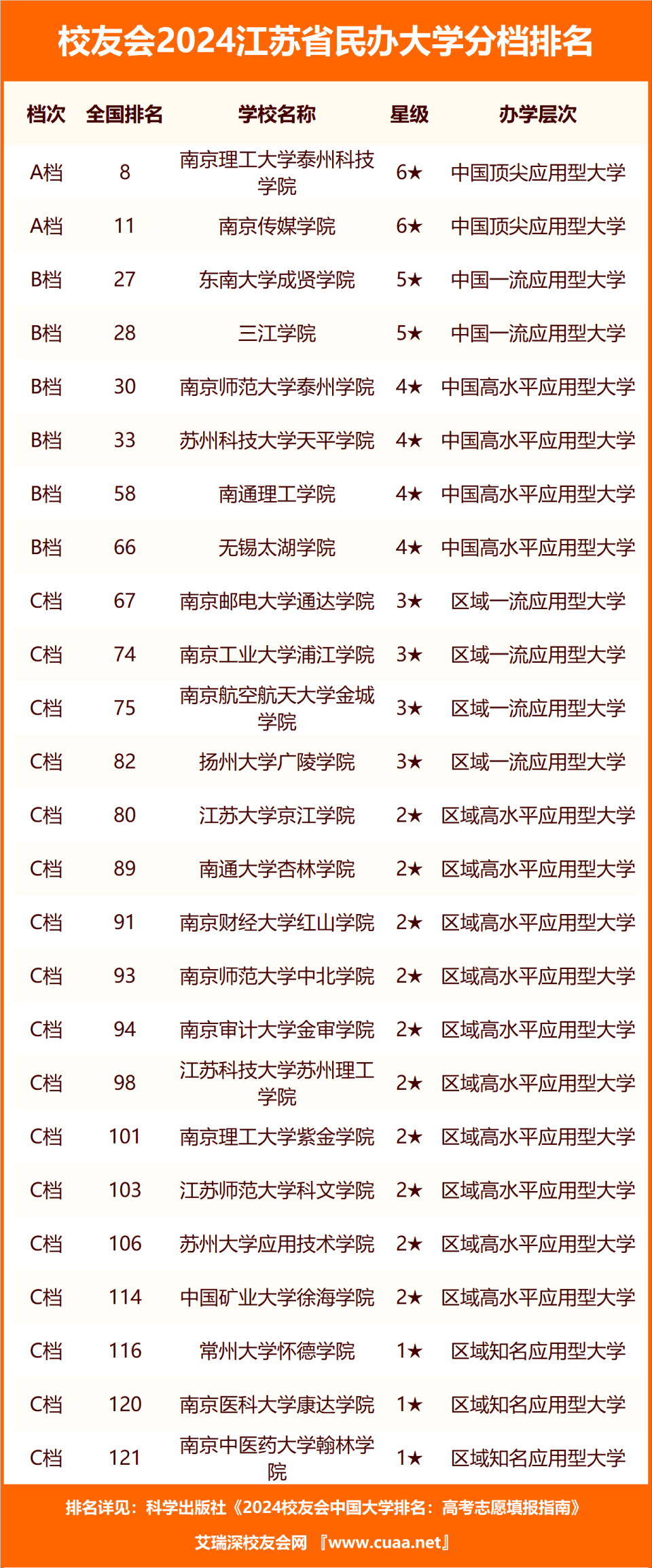 校友会2024江苏省高职院校分档排名,江苏农林职业技术学院居最高档