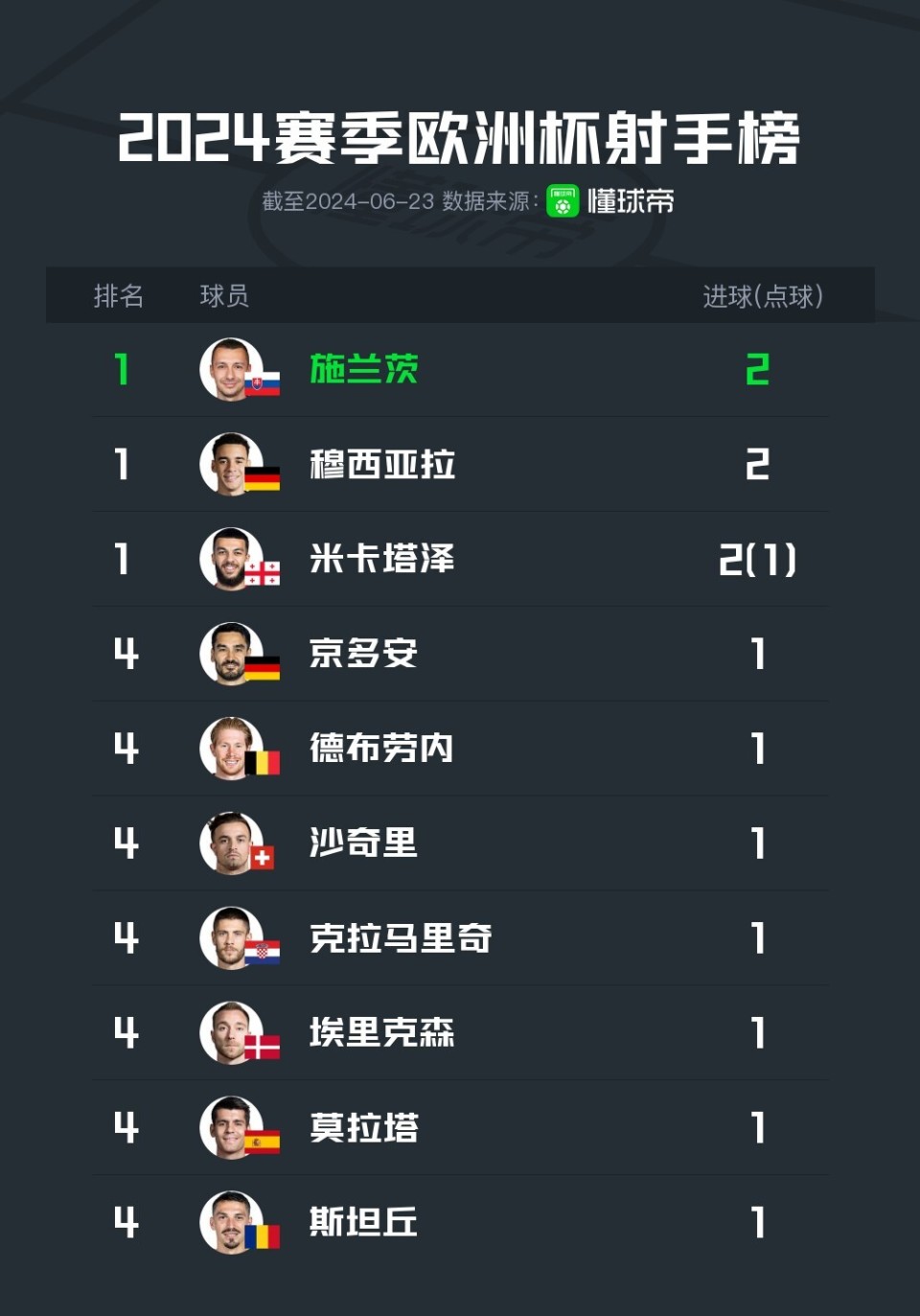 欧洲杯最新射手榜:乌龙球依旧遥遥领先,3人打进2球并列第1