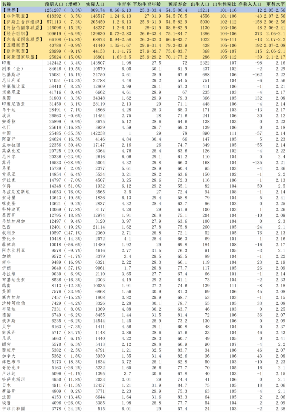 2024年中国人口占世界比例_用2023年数据更新后,中国预期人口从世界第7位会退至