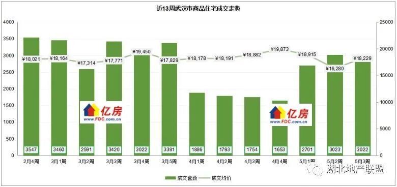 【億房研究】2023年5月第3周武漢新房住宅成交3022套,本週9盤加推