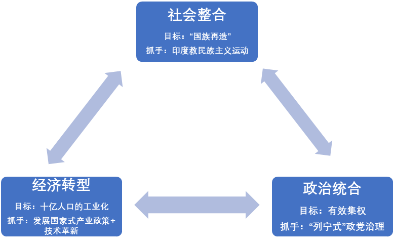 总体看,社会整合为政治统合提升提供了党政重构的社会原料和资本,而