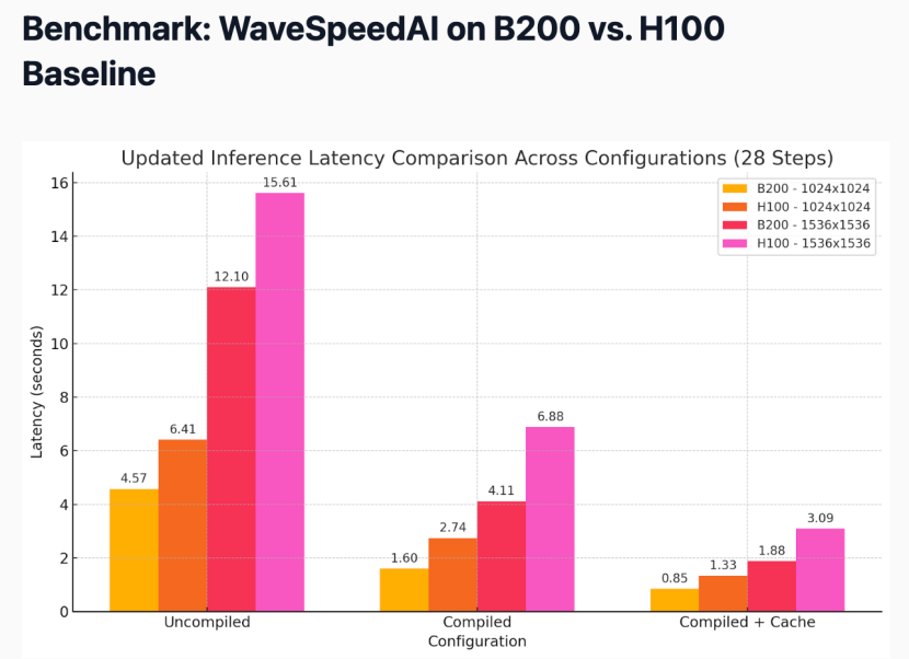 WaveSpeedAI 完成数百万美元天使轮融资，打造全球最快文生图/视频引擎，重塑AI推理基础设施格局 · 原文图片 2