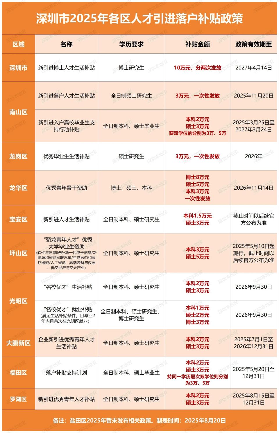 2025深圳最新人才落户补贴政策！_腾讯新闻