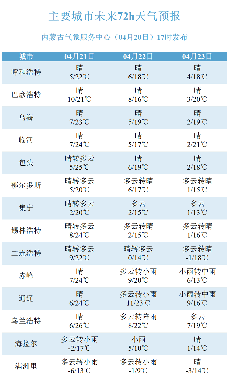 包头天气预报15天图片