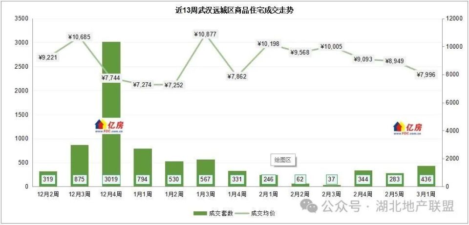 【亿房研究】2024年3月第1周武汉新房住宅成交1013套，本周5盘加推_腾讯新闻
