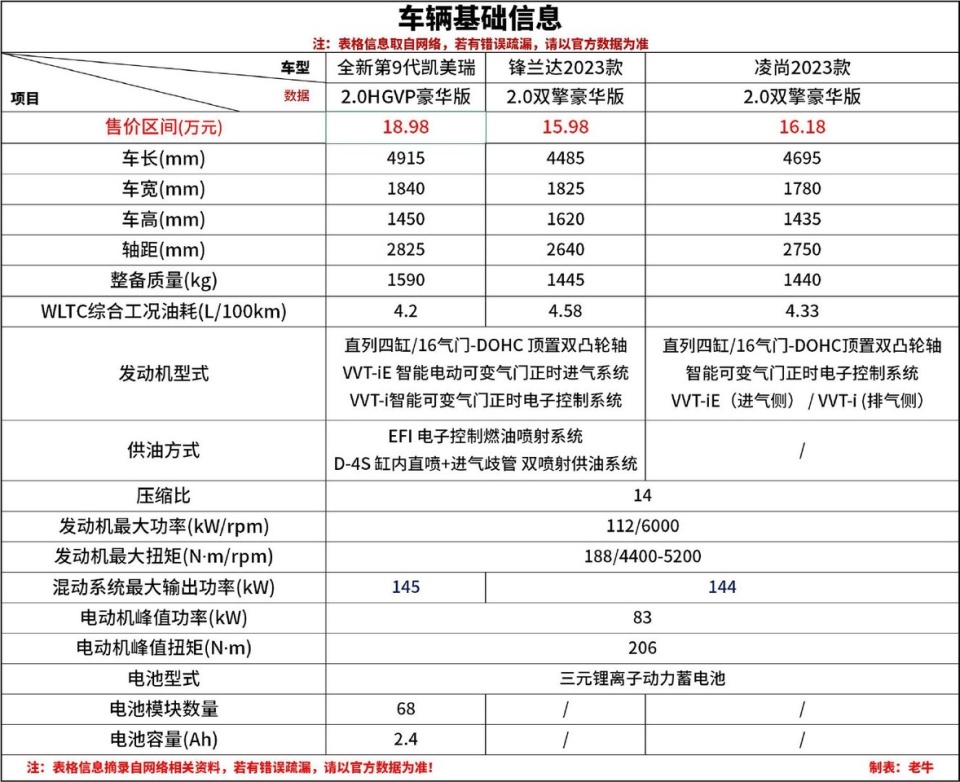 锋兰达参数配置表图片