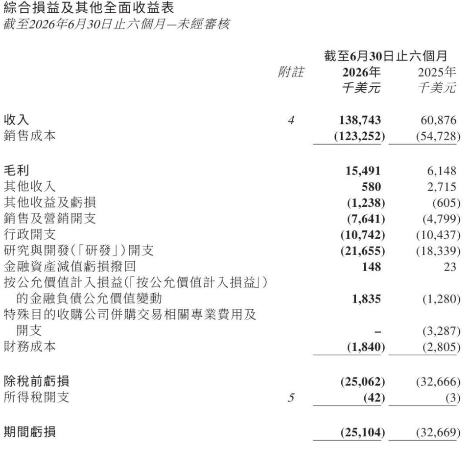 图达通上半年营收1.4亿美元：净亏2510万美元 市值降至35亿港元_腾讯新闻