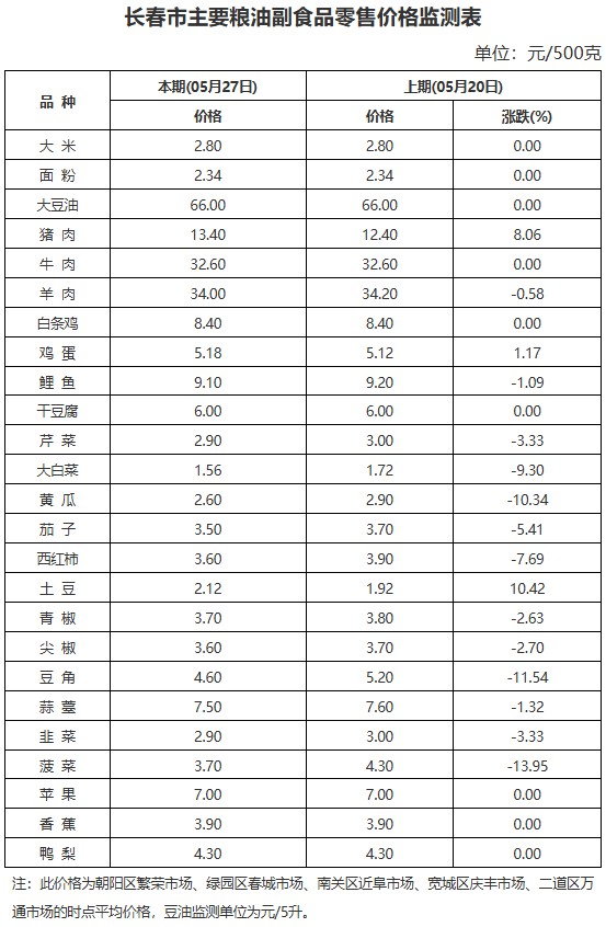 菜价 下降图片