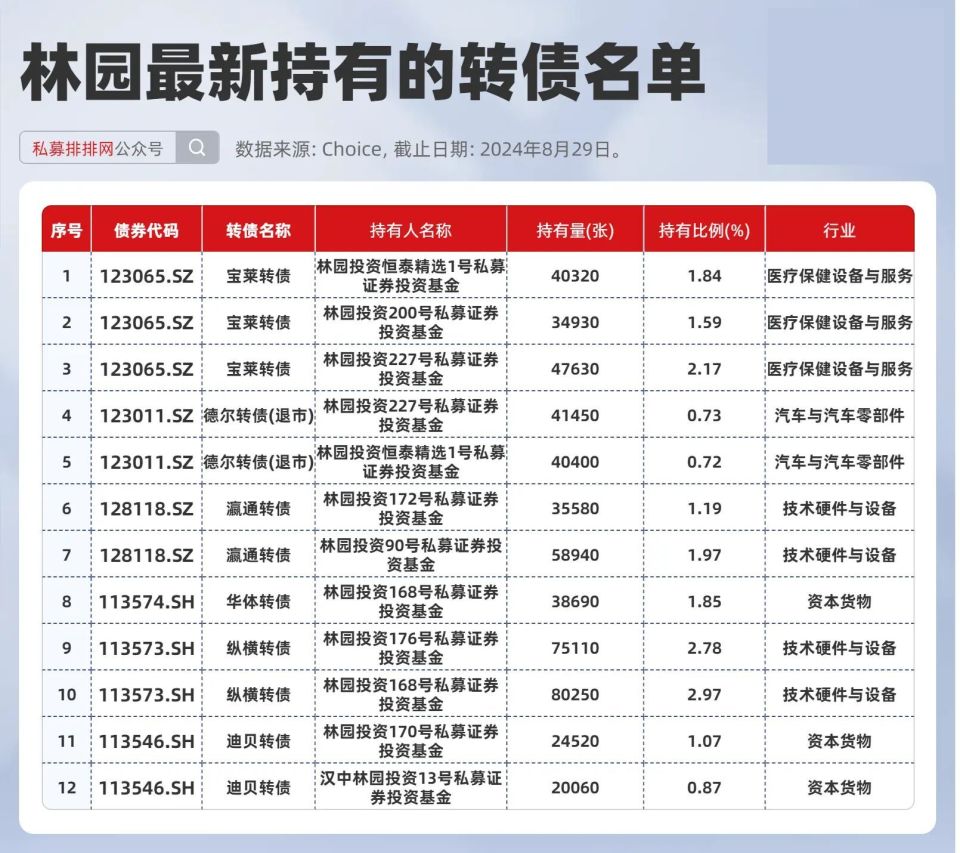 林园最新动向曝光!重仓金龙,布局六只转债,打新浮盈超百万!