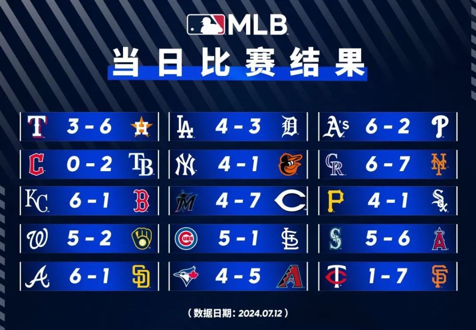 在22年的劳资改革前,mlb球队一共有162个小联盟附属俱乐部.