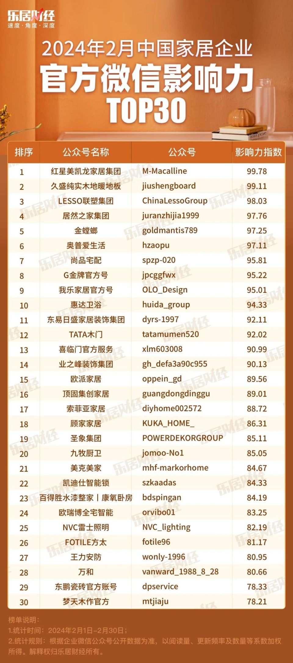 2024年2月中国家居企业官方微信品牌榜top30