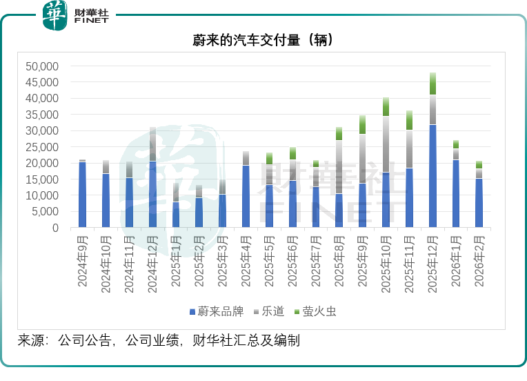蔚来（09866.HK）财报解析：盈利拐点与债务隐忧_腾讯新闻