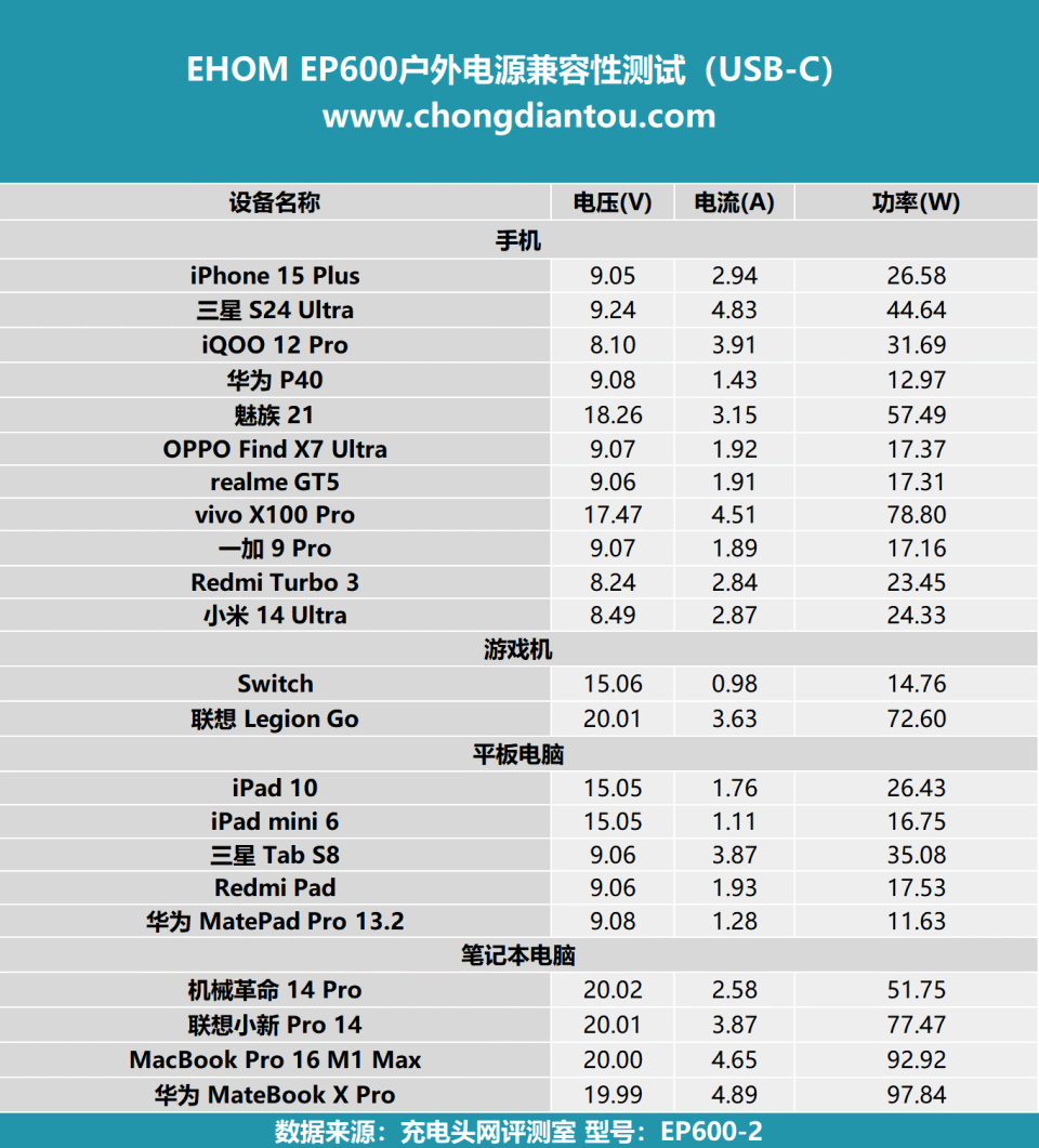 支持10台设备同时输出,自带多功能储物盒,ehom ep600户外电源评测