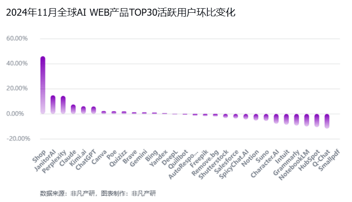 非凡产研：2024年11月全球AI应用流量报告 · 原文图片 6